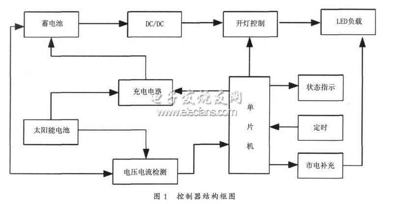 光電互補LED路燈控制系統(tǒng)結(jié)構(gòu)框圖