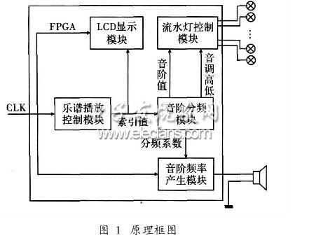 音樂流水燈控制系統的總體原理框圖