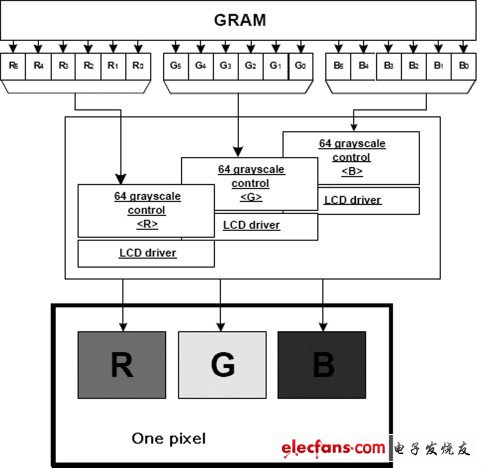 圖3 顯示屏驅(qū)動到液晶扭轉(zhuǎn)實(shí)現(xiàn)不同灰階