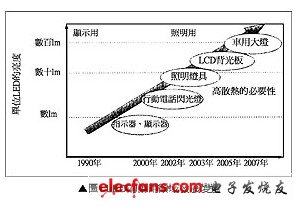 LED應用領域發展變化