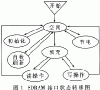 基于VHDL的SDRAM接口設(shè)計(jì)