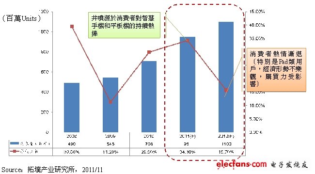 2012年全球觸控面板需求量預測。(電子系統(tǒng)設計)