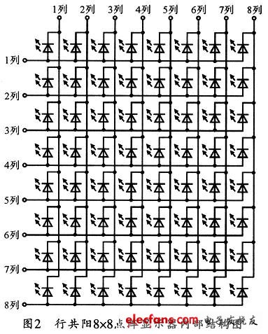 8x8的LED點陣單色行共陽模塊的內部結構圖