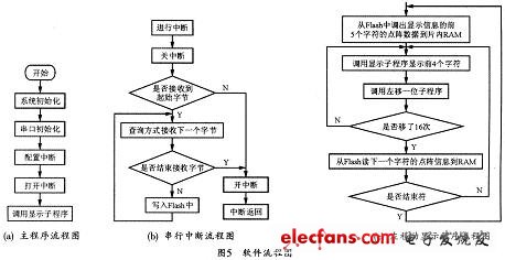 本系統的軟件設計流程圖