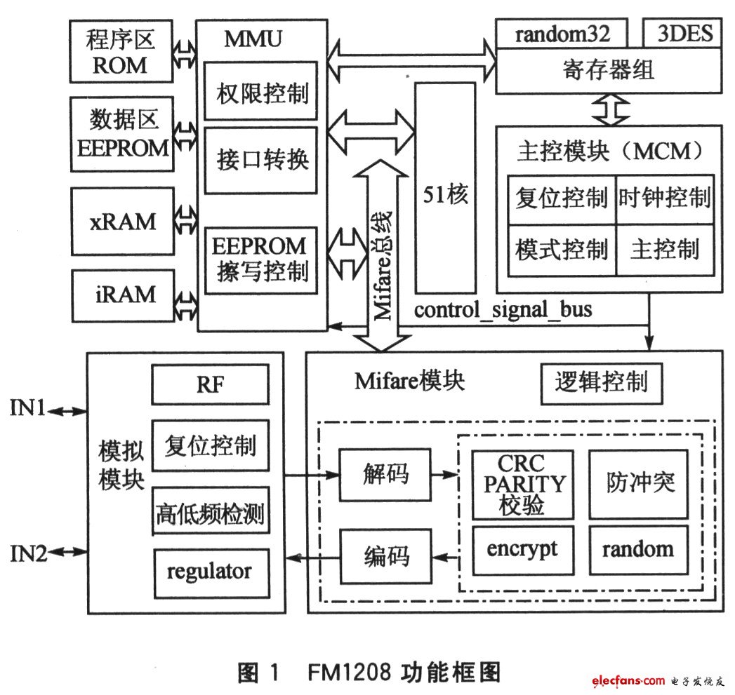 FM1208功能框圖