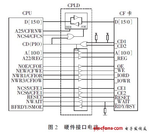 CPU與CF卡的硬件接口電路