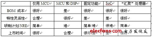 表1：基于關(guān)鍵決策標(biāo)準(zhǔn)的VoIP設(shè)備處理器比較。