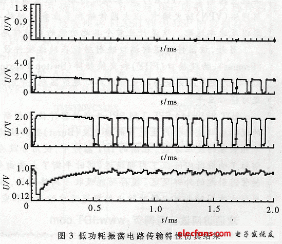 低功耗震蕩電路傳輸特性仿真結(jié)果