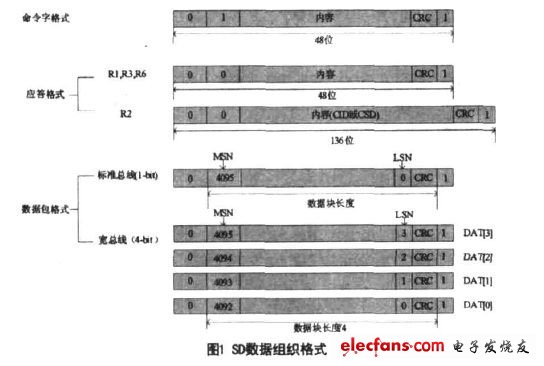 SD數據組織格式