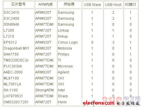 arm芯片選型技巧ARM芯片供應商