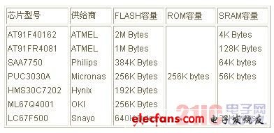 arm芯片選型技巧ARM芯片供應商