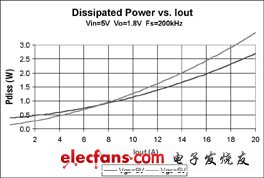 MOSFET門極驅(qū)動(dòng)電壓的優(yōu)化