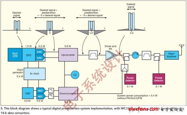 圖5:該圖顯示了典型的數(shù)字預(yù)失真系統(tǒng)實現(xiàn)，其中WCDMA信號在30MHz帶寬內(nèi)，使用了14位的數(shù)據(jù)轉(zhuǎn)換器