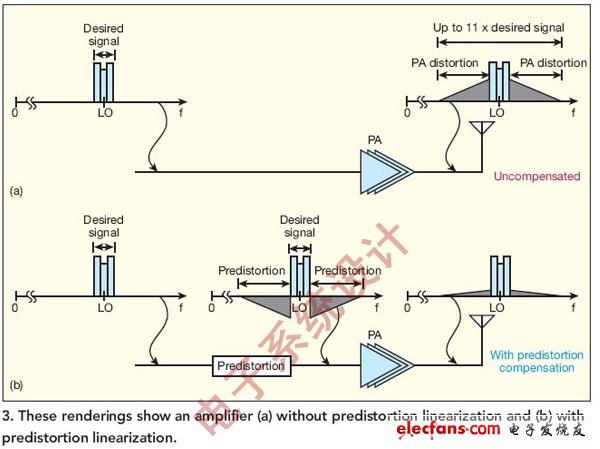 圖3:這些圖顯示了（a）沒(méi)有經(jīng)過(guò)預(yù)失真線性化和（b）經(jīng)過(guò)預(yù)失真線性化的功放。