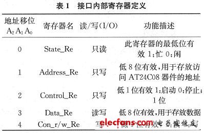 1AT24C02A讀寫控制器內(nèi)部寄存器定義的情況