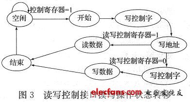 讀寫控制接口讀寫操作狀態(tài)轉(zhuǎn)移