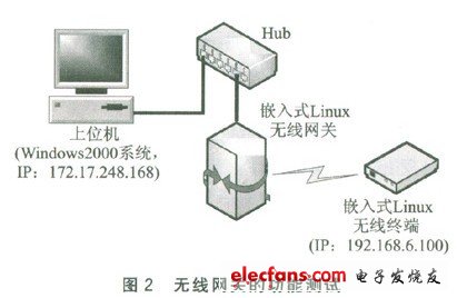 無線網關的測試系統