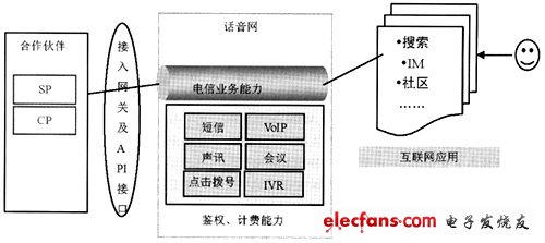 話音網(wǎng)與互聯(lián)網(wǎng)融合應(yīng)用架構(gòu)