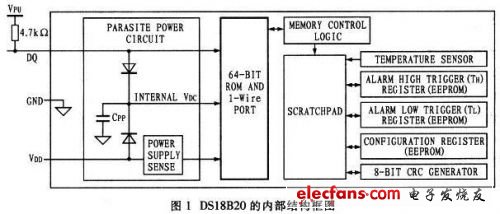 DS18B20的內部結構