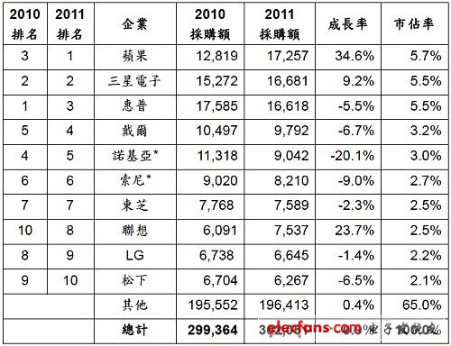 2011年全球半導體設計總體有效市場前十大企業初步排名