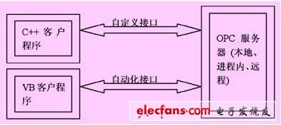 自定義接口和自動化接口與opc服務(wù)器通信方式示意圖