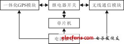 圖1　系統通訊模塊框圖