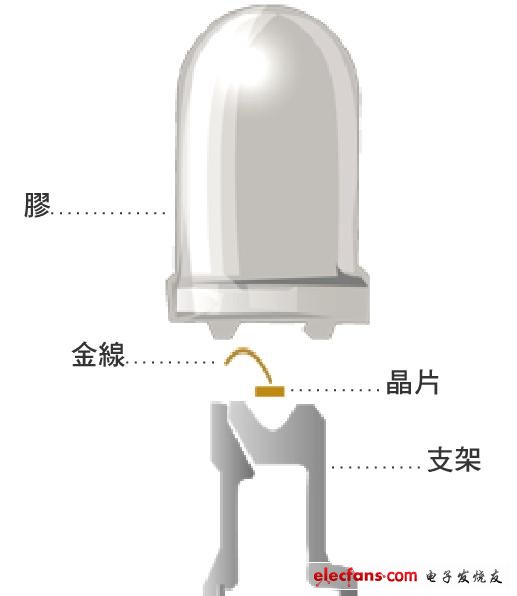 發光二極管內部結構