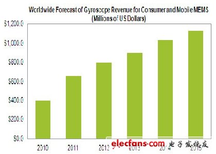 elecfans觀察：MEMS陀螺儀成盈利王，勁壓加速度計(jì)