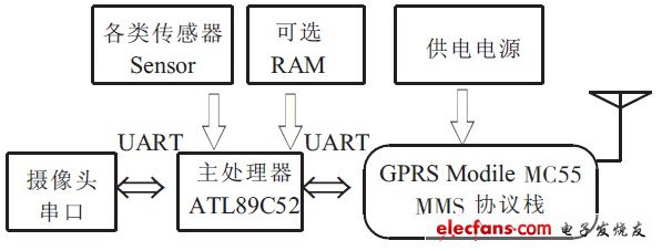 圖1 系統硬件結構框圖