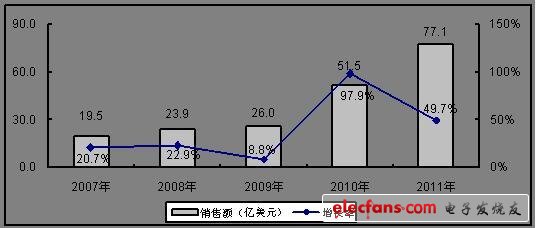 2012中國半導體市場和產業研究報告系列-智能能源和移動處理器(電子工程專輯)