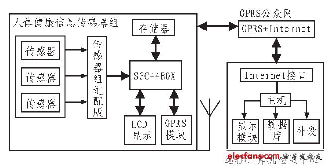 圖1 結構框圖