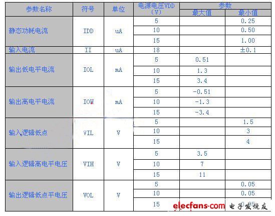 CMOS集成電路（CC4000系列）的一般參數(shù)表