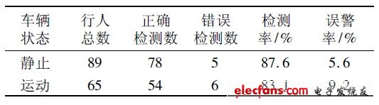 表2 行人檢測與跟蹤試驗結果統計