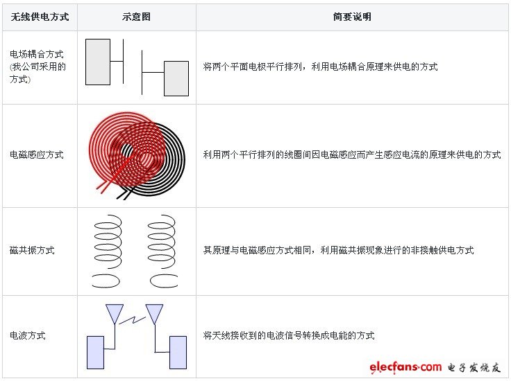 各種無(wú)線供電方式匯總