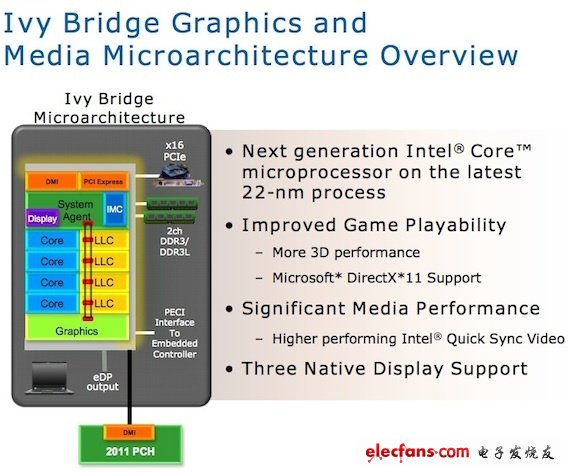 Intel宣布旗下芯片將整合USB3.0技術(shù)