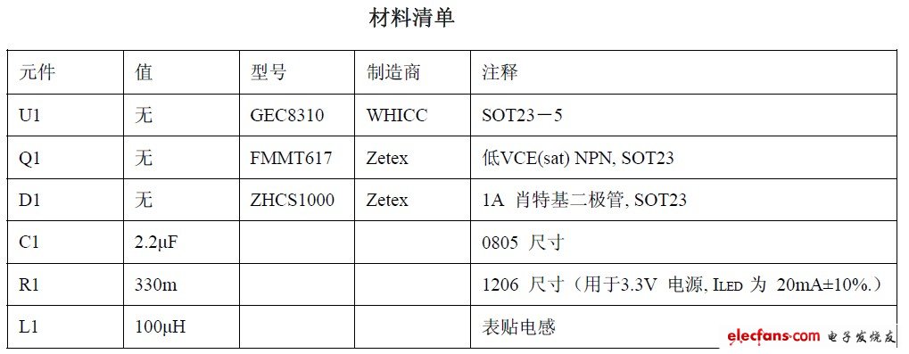 材料清單