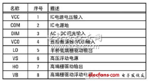 IRS2530D器件的引腳分配及功能