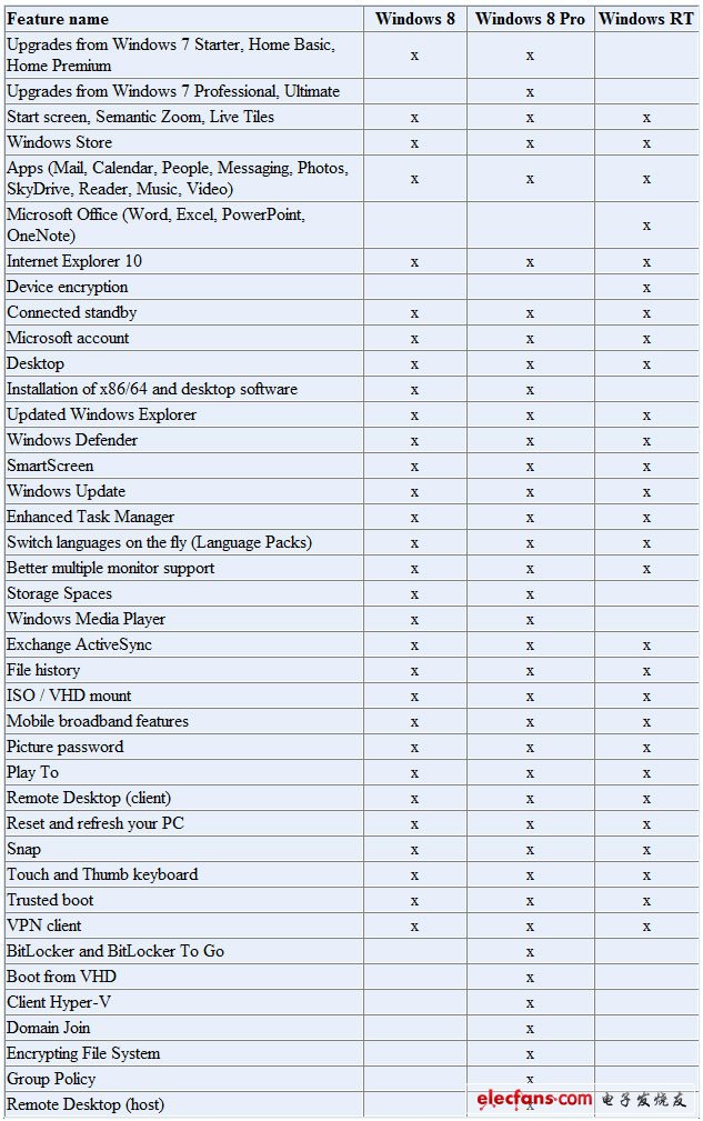 Windows 8 SKU信息已明確 共分為三版本