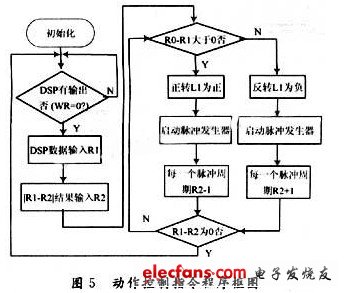 基于DSP和FPGA的機器人聲控系統設計