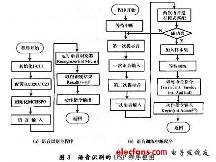 基于DSP和FPGA的機器人聲控系統設計