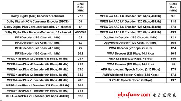 圖3：目前流行的音頻編解碼算法都已經(jīng)移植到了Tensilica的Hi-Fi2音頻處理引擎上。