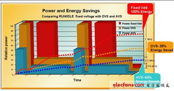 圖1：對比固定電壓工作模式，DVS和AVS技術實現(xiàn)的節(jié)能情況。