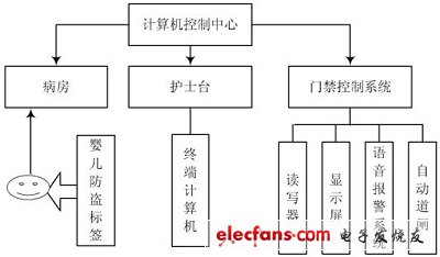 智能防盜系統結構圖