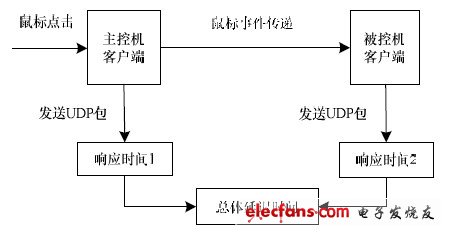 圖3 總體延時測試