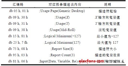 表2 相對鼠標同步的報告描述符