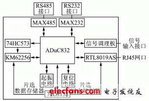 Web網絡傳感器數據采集系統硬件結構框圖