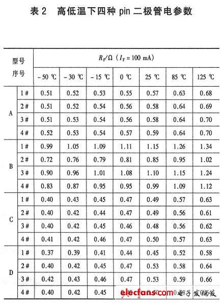 四種二極管的高低溫下電參數測試結果