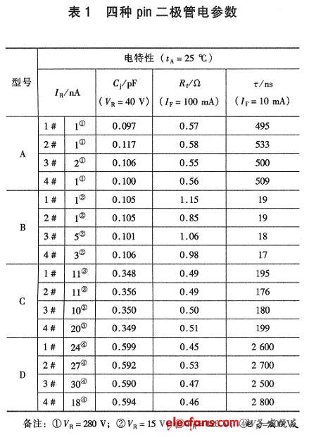 四種二極管的常溫下電參數測試結果