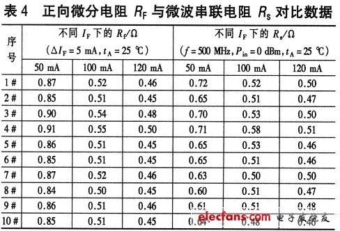 正向微分電阻Rf與微波串聯(lián)電阻Rs對比