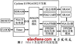 Nios II系統的硬件架構框圖